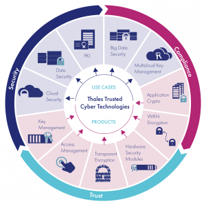 Thales Trusted Cyber Technologies