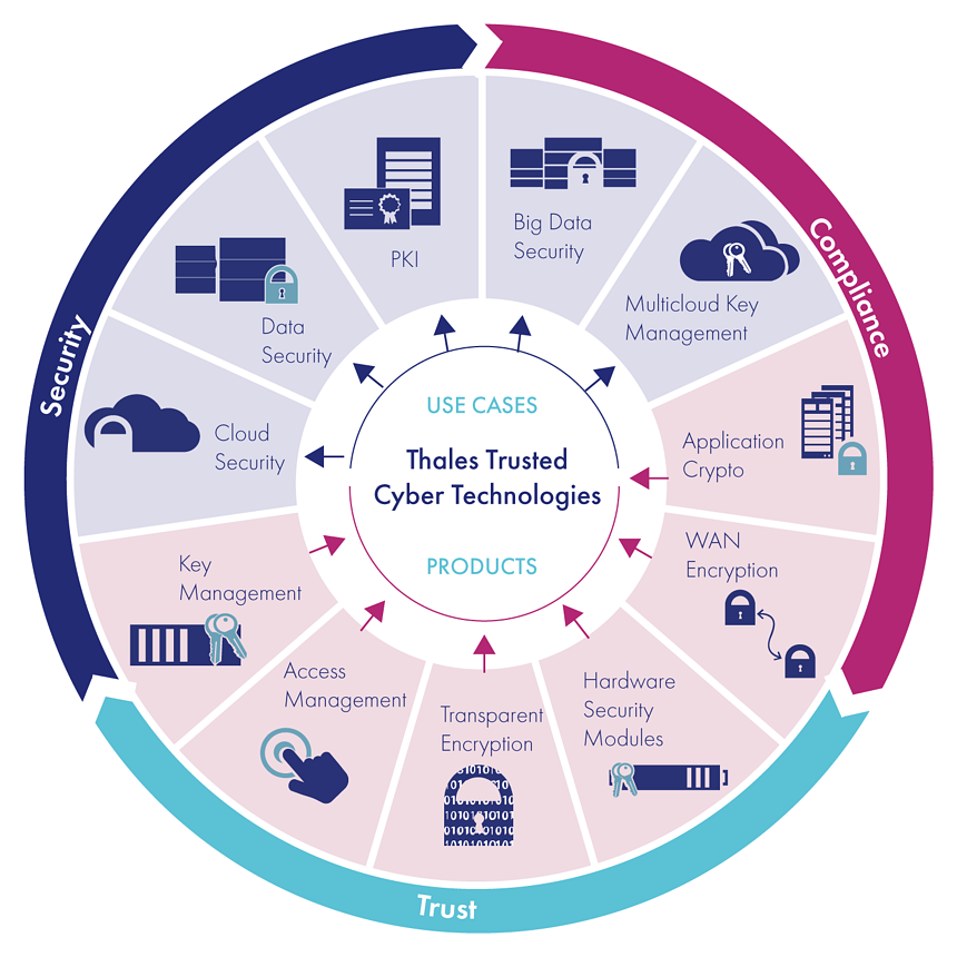 Thales Trusted Cyber Technologies